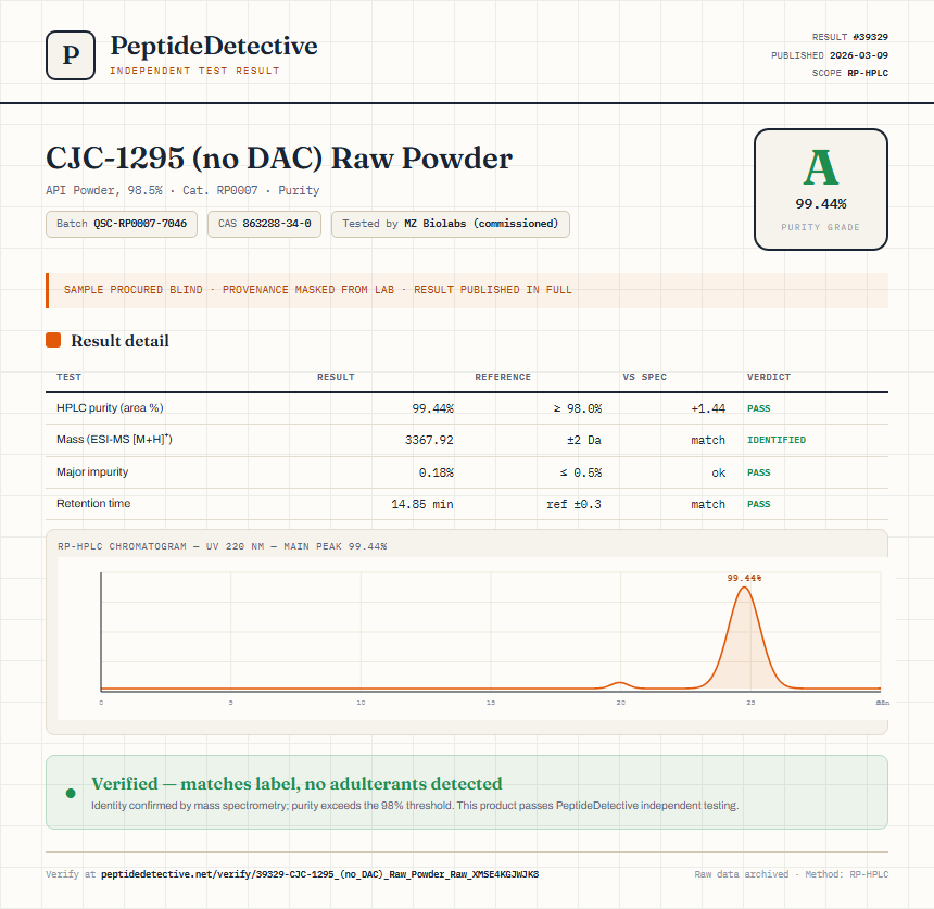CJC-1295 (no DAC) Raw Powder Purity (HPLC) report by PeptideDetective