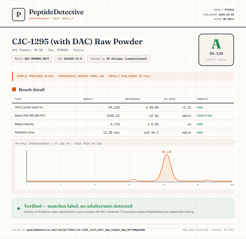 CJC-1295 (with DAC) Raw Powder Purity (HPLC) report by PeptideDetective