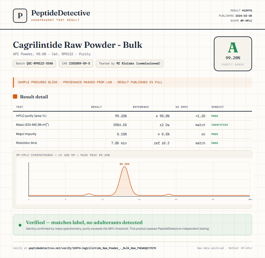 Cagrilintide Raw Powder - Bulk Purity (HPLC) report by PeptideDetective