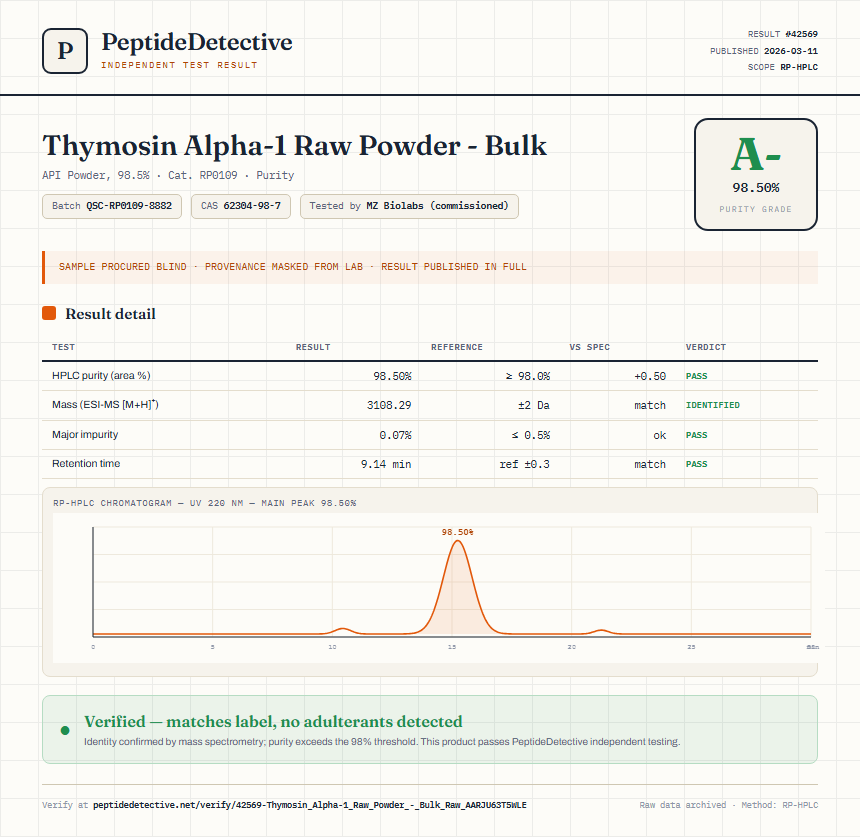 Thymosin Alpha-1 Raw Powder - Bulk Purity (HPLC) report by PeptideDetective