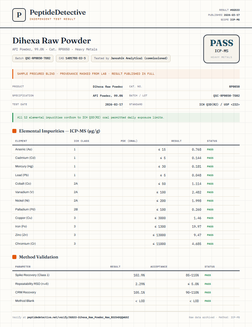 Dihexa Raw Powder Heavy Metals report by PeptideDetective