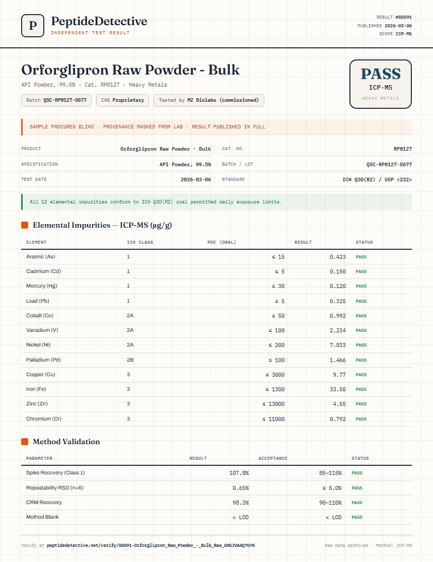 Orforglipron Raw Powder - Bulk Heavy Metals report by PeptideDetective